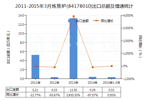 2011-2015年3月煉焦?fàn)t(84178010)出口總額及增速統(tǒng)計(jì)